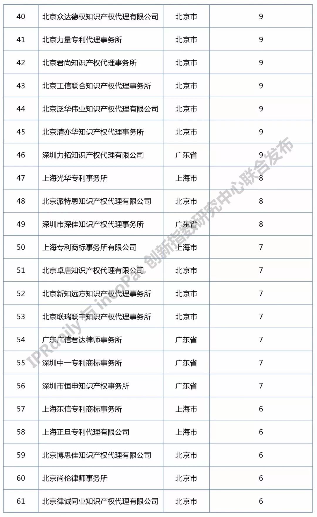 知識產權媒體IPRdaily發(fā)布中國“區(qū)塊鏈專利代理機構”排行榜（前100名）