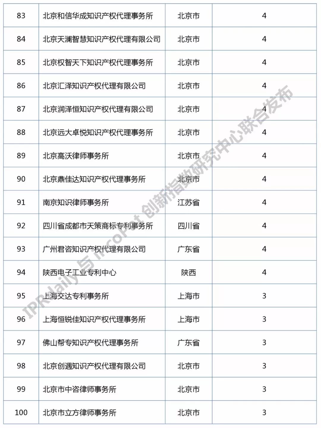 知識產權媒體IPRdaily發(fā)布中國“區(qū)塊鏈專利代理機構”排行榜（前100名）