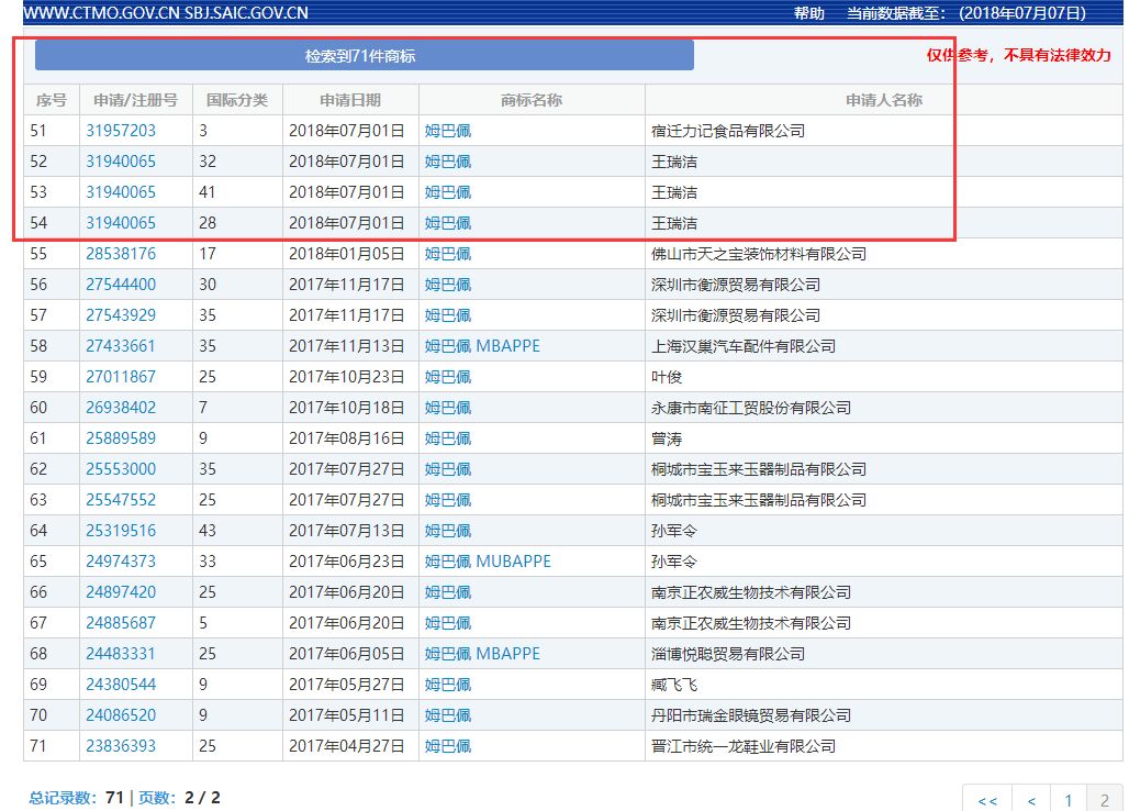 159件「姆巴佩」商標被申請！45個類別都會被注冊一遍？