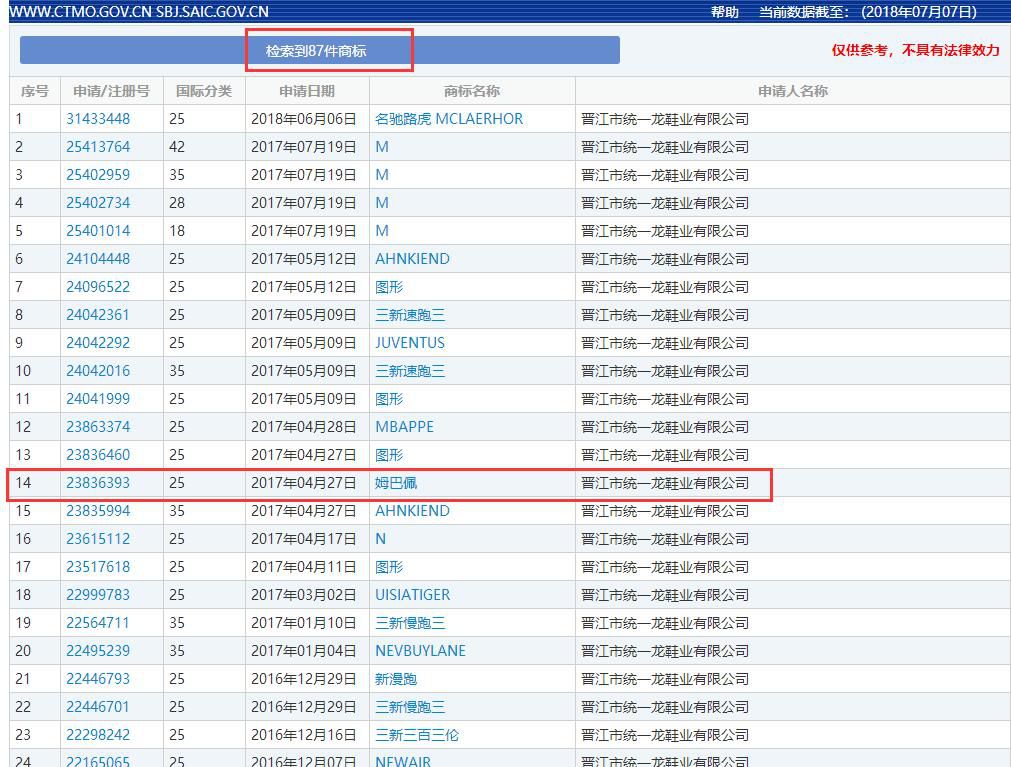 159件「姆巴佩」商標被申請！45個類別都會被注冊一遍？