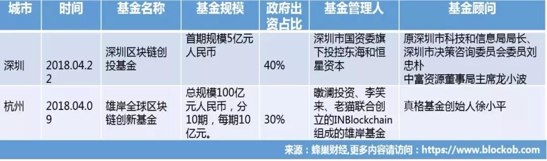 區(qū)塊鏈之都爭奪戰(zhàn)！深圳 VS 杭州 ！