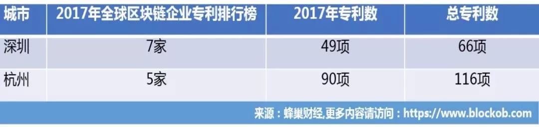 區(qū)塊鏈之都爭奪戰(zhàn)！深圳 VS 杭州 ！