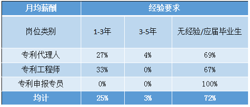 2018年5月份「知識產(chǎn)權(quán)行業(yè)人才流動」報告（全文）