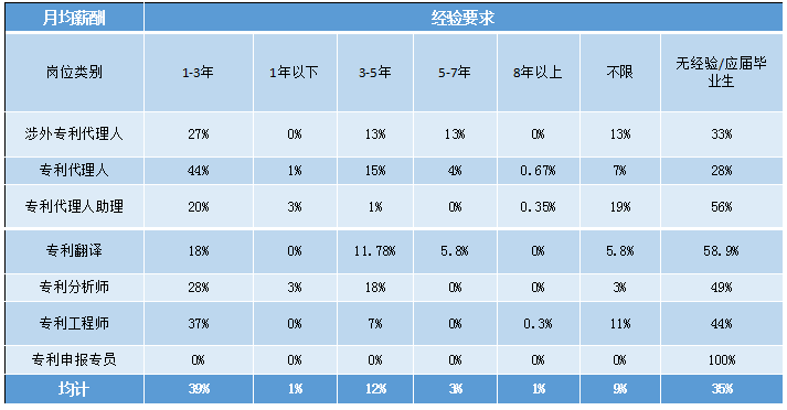 2018年5月份「知識產(chǎn)權行業(yè)人才流動」報告（全文）