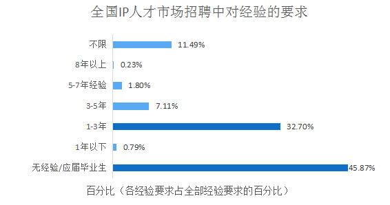 2018年5月份「知識產(chǎn)權行業(yè)人才流動」報告（全文）