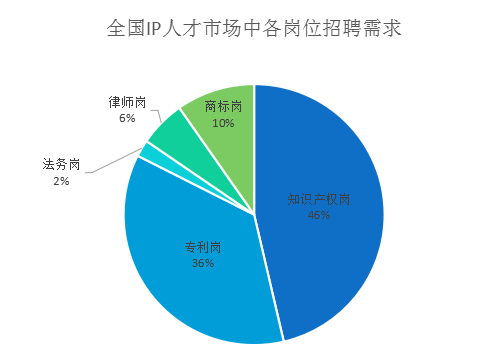 2018年5月份「知識產(chǎn)權行業(yè)人才流動」報告（全文）