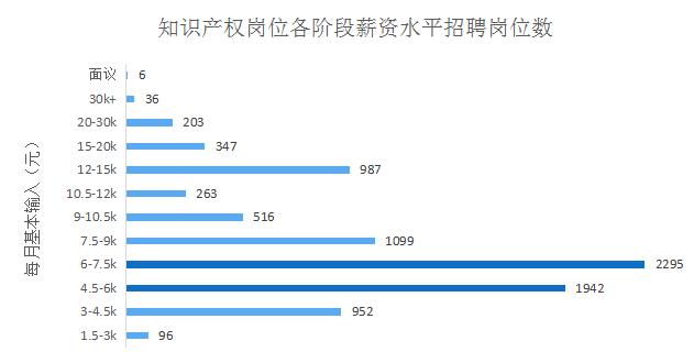 2018年5月份「知識產(chǎn)權行業(yè)人才流動」報告（全文）