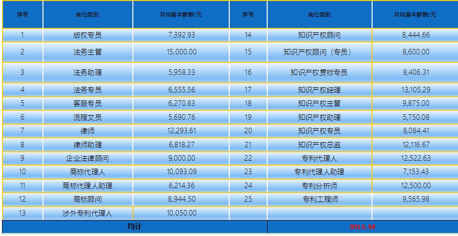 2018年5月份「知識產(chǎn)權行業(yè)人才流動」報告（全文）