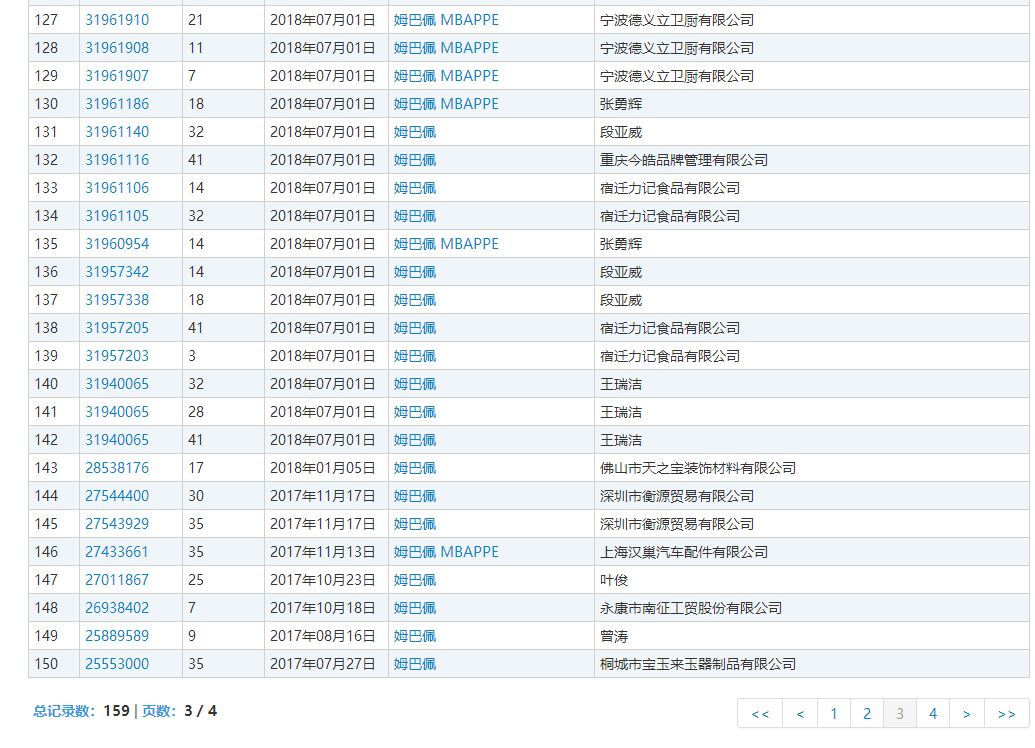 159件「姆巴佩」商標被申請！45個類別都會被注冊一遍？