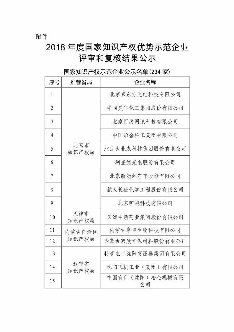 國知局：2018國家知識(shí)產(chǎn)權(quán)優(yōu)勢示范企業(yè)評(píng)審和復(fù)核結(jié)果公示（附234家名單）