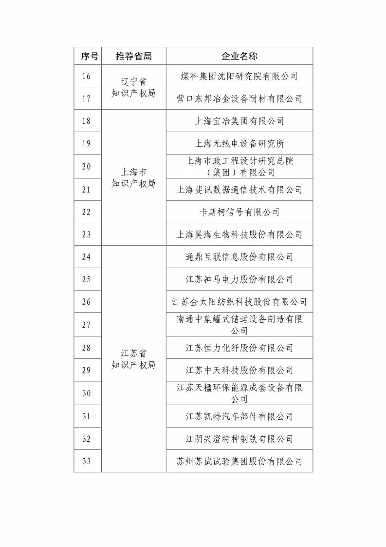 國知局：2018國家知識(shí)產(chǎn)權(quán)優(yōu)勢示范企業(yè)評(píng)審和復(fù)核結(jié)果公示（附234家名單）