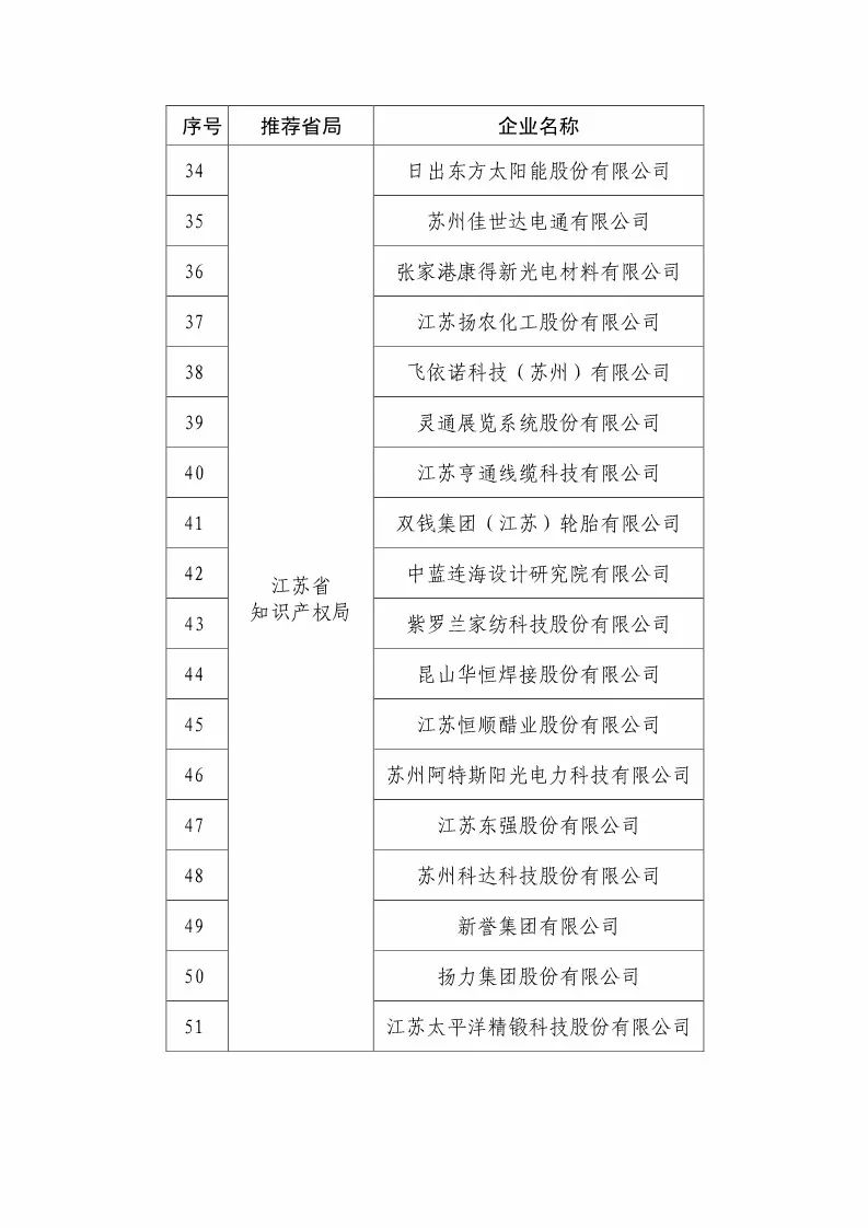 國知局：2018國家知識(shí)產(chǎn)權(quán)優(yōu)勢示范企業(yè)評(píng)審和復(fù)核結(jié)果公示（附234家名單）