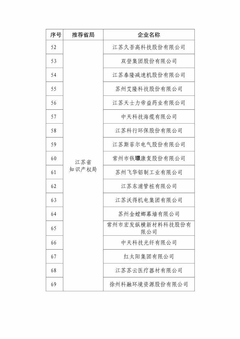 國知局：2018國家知識(shí)產(chǎn)權(quán)優(yōu)勢示范企業(yè)評(píng)審和復(fù)核結(jié)果公示（附234家名單）