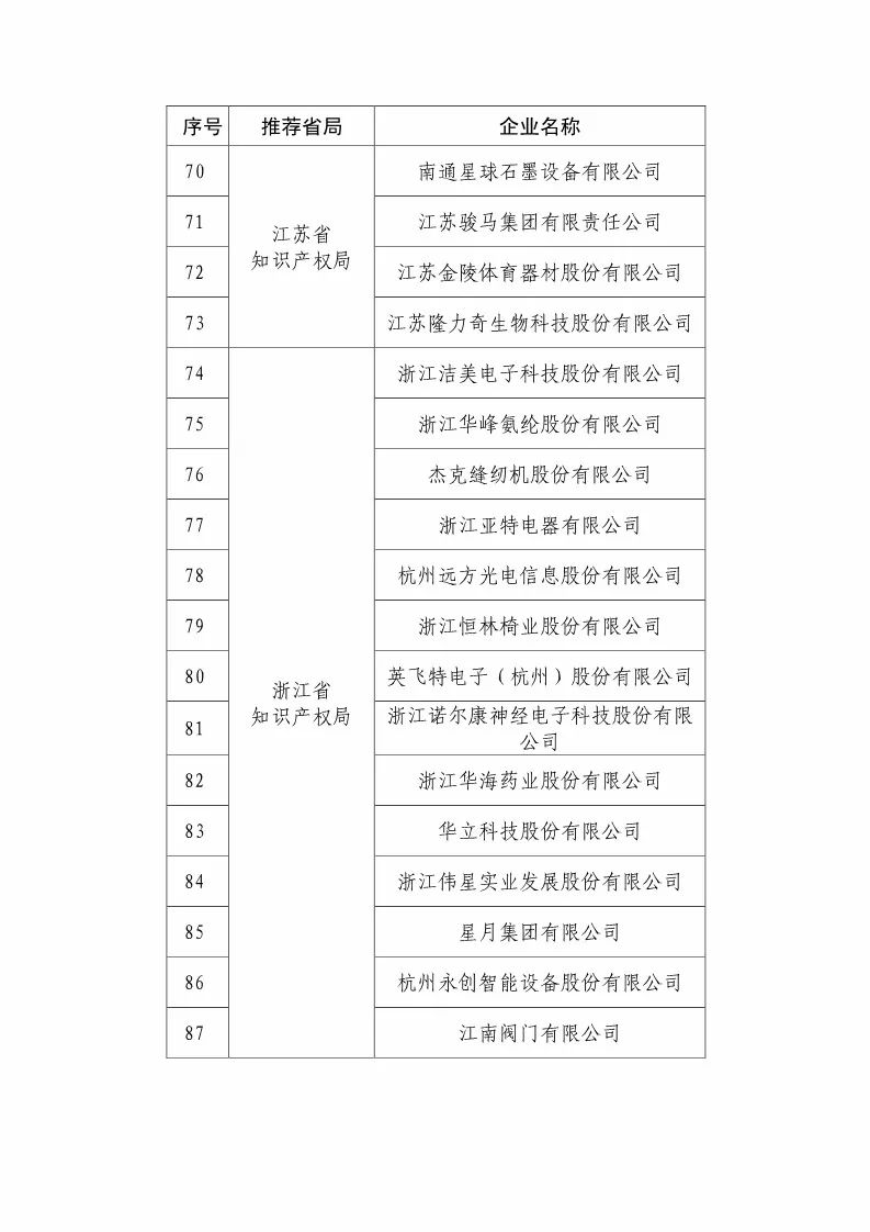 國知局：2018國家知識(shí)產(chǎn)權(quán)優(yōu)勢示范企業(yè)評(píng)審和復(fù)核結(jié)果公示（附234家名單）