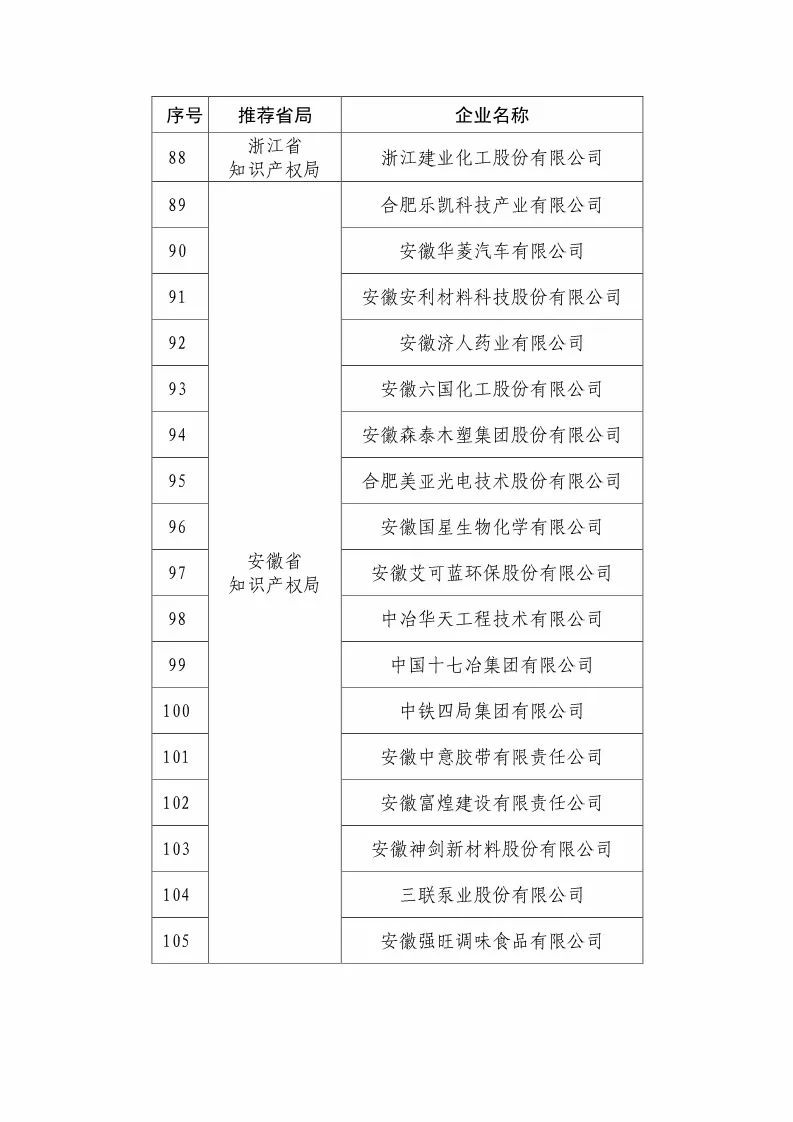 國知局：2018國家知識(shí)產(chǎn)權(quán)優(yōu)勢示范企業(yè)評(píng)審和復(fù)核結(jié)果公示（附234家名單）