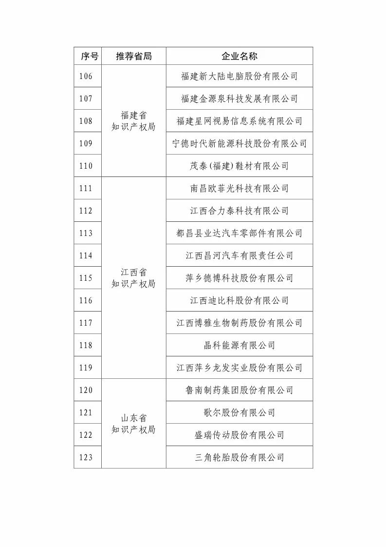 國知局：2018國家知識(shí)產(chǎn)權(quán)優(yōu)勢示范企業(yè)評(píng)審和復(fù)核結(jié)果公示（附234家名單）