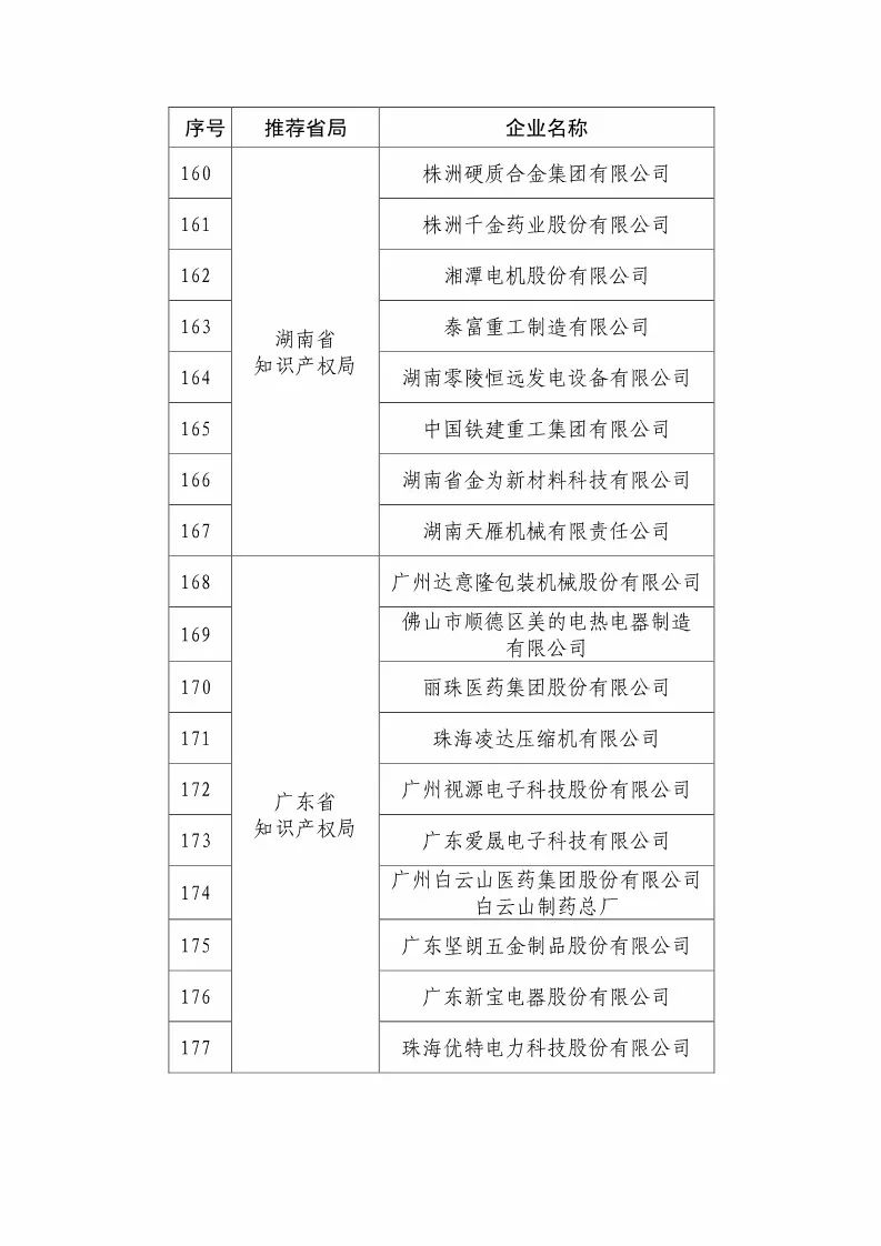 國知局：2018國家知識(shí)產(chǎn)權(quán)優(yōu)勢示范企業(yè)評(píng)審和復(fù)核結(jié)果公示（附234家名單）