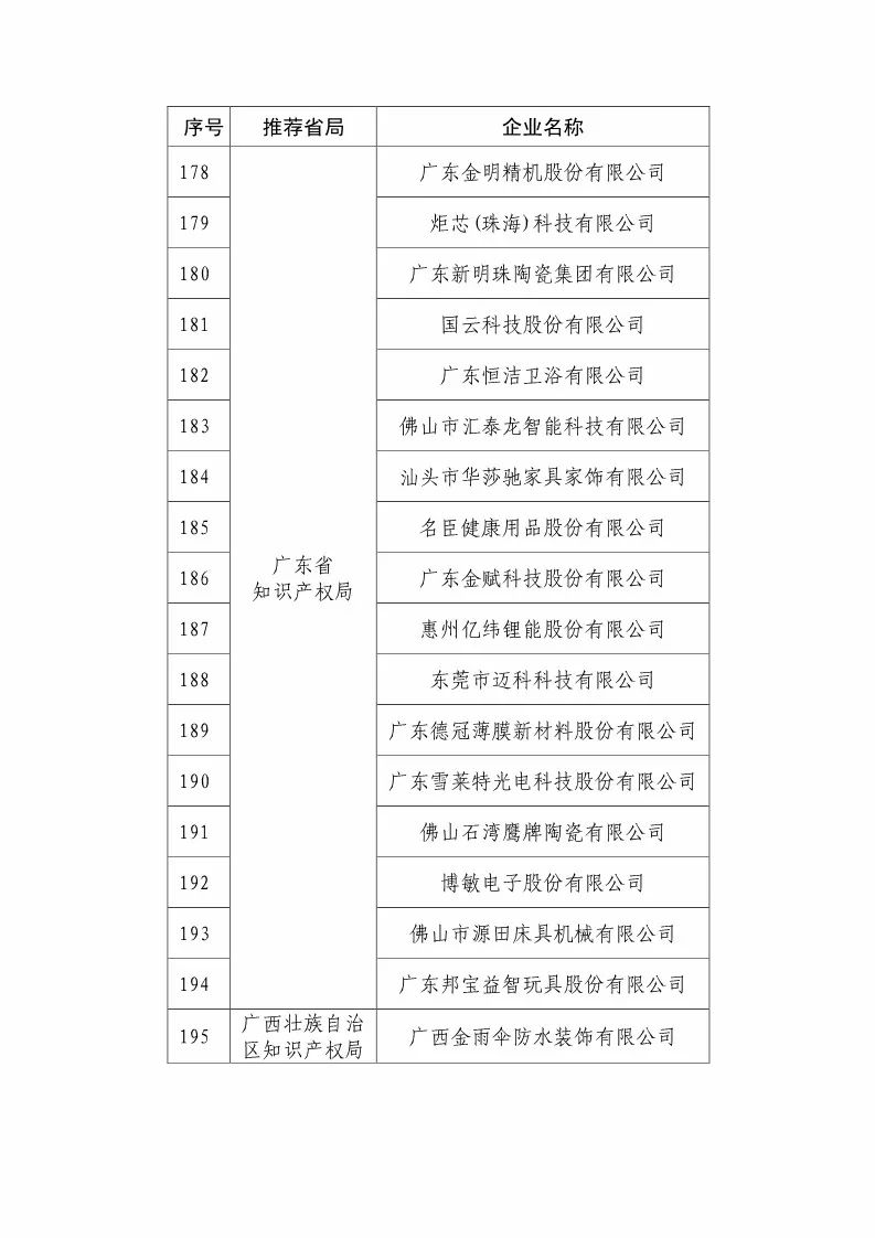 國知局：2018國家知識(shí)產(chǎn)權(quán)優(yōu)勢示范企業(yè)評(píng)審和復(fù)核結(jié)果公示（附234家名單）