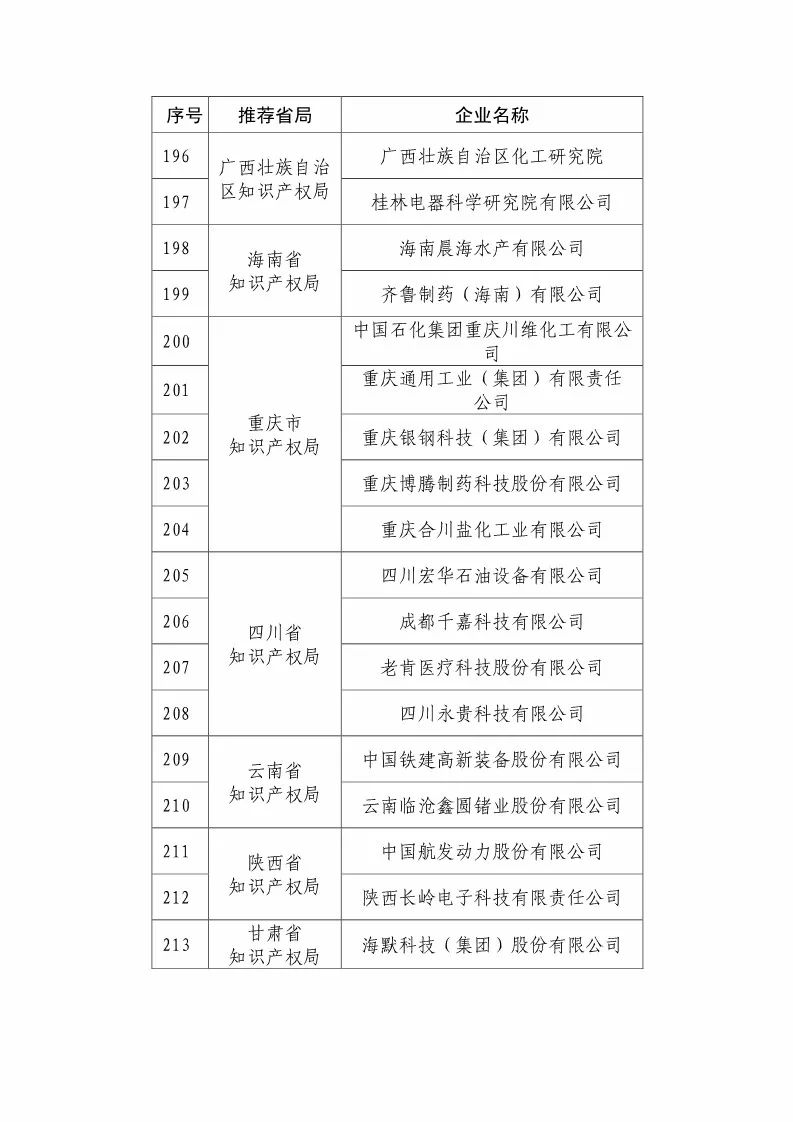 國知局：2018國家知識(shí)產(chǎn)權(quán)優(yōu)勢示范企業(yè)評(píng)審和復(fù)核結(jié)果公示（附234家名單）