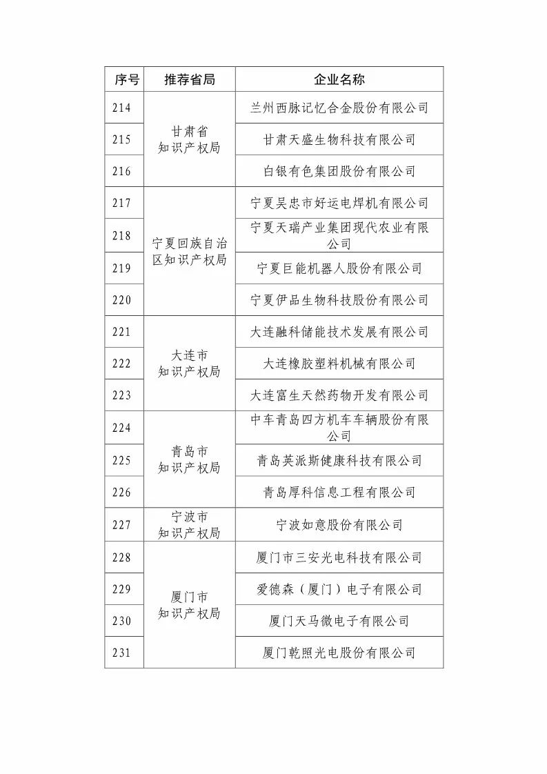 國知局：2018國家知識(shí)產(chǎn)權(quán)優(yōu)勢示范企業(yè)評(píng)審和復(fù)核結(jié)果公示（附234家名單）