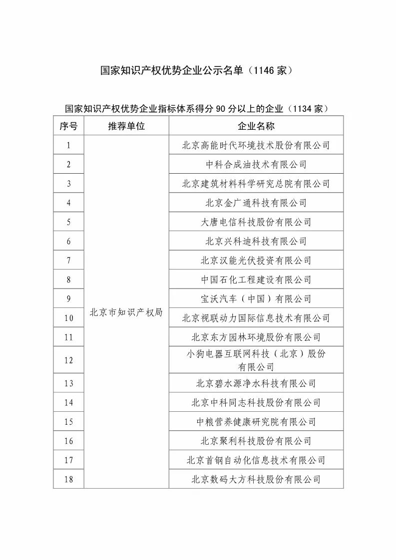 國知局：2018國家知識(shí)產(chǎn)權(quán)優(yōu)勢示范企業(yè)評(píng)審和復(fù)核結(jié)果公示（附234家名單）