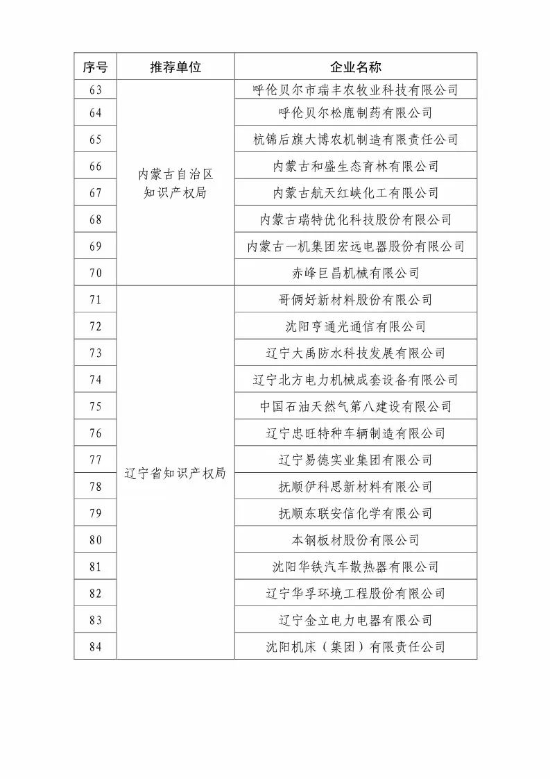 國知局：2018國家知識(shí)產(chǎn)權(quán)優(yōu)勢示范企業(yè)評(píng)審和復(fù)核結(jié)果公示（附234家名單）