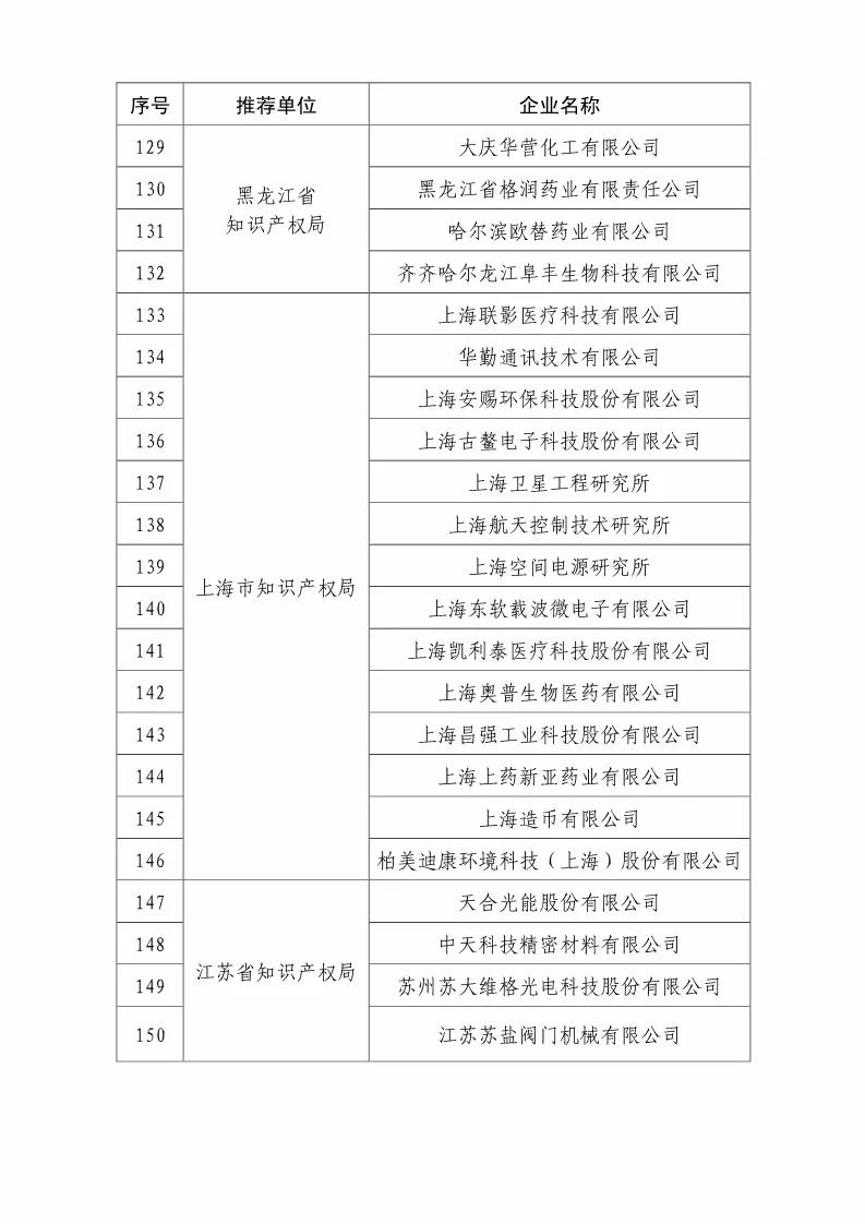 國知局：2018國家知識(shí)產(chǎn)權(quán)優(yōu)勢示范企業(yè)評(píng)審和復(fù)核結(jié)果公示（附234家名單）