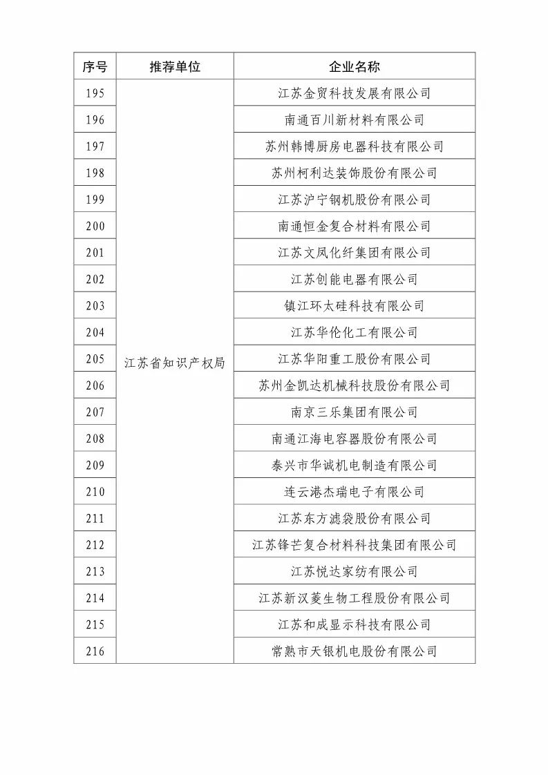 國知局：2018國家知識(shí)產(chǎn)權(quán)優(yōu)勢示范企業(yè)評(píng)審和復(fù)核結(jié)果公示（附234家名單）