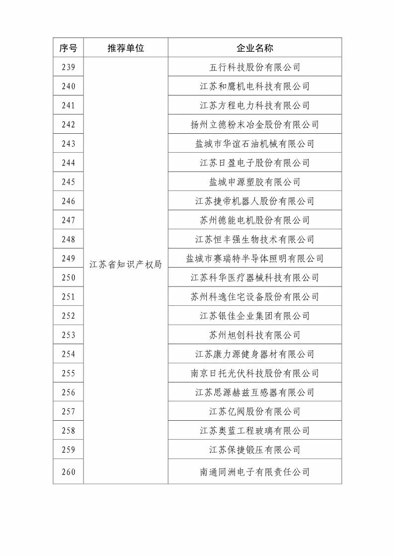 國知局：2018國家知識(shí)產(chǎn)權(quán)優(yōu)勢示范企業(yè)評(píng)審和復(fù)核結(jié)果公示（附234家名單）