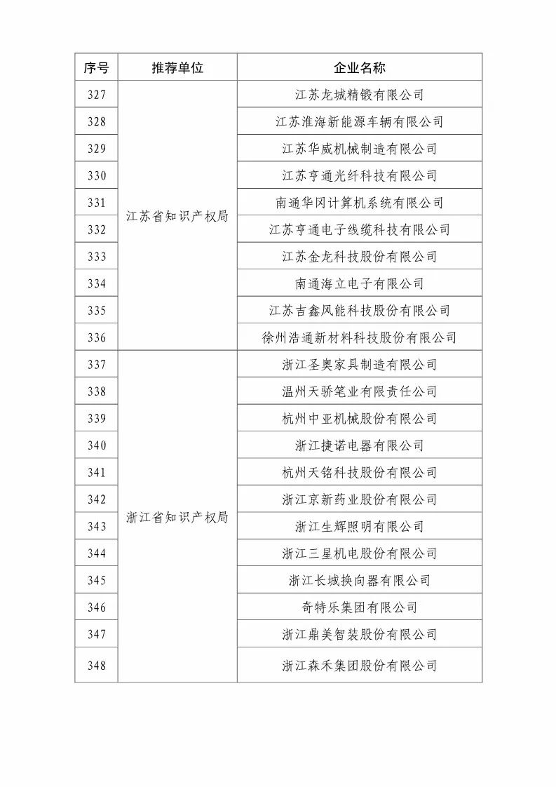 國知局：2018國家知識(shí)產(chǎn)權(quán)優(yōu)勢示范企業(yè)評(píng)審和復(fù)核結(jié)果公示（附234家名單）