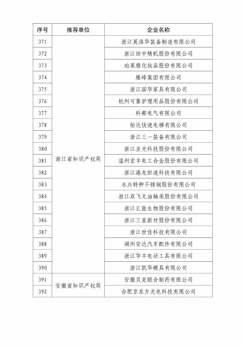 國知局：2018國家知識(shí)產(chǎn)權(quán)優(yōu)勢示范企業(yè)評(píng)審和復(fù)核結(jié)果公示（附234家名單）