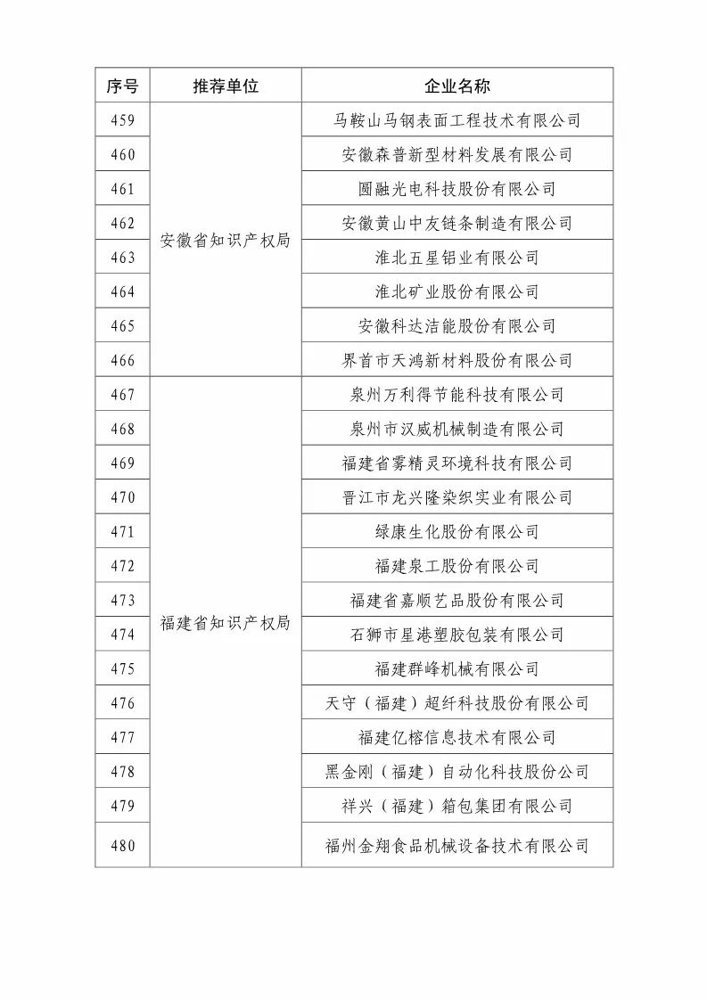 國知局：2018國家知識(shí)產(chǎn)權(quán)優(yōu)勢示范企業(yè)評(píng)審和復(fù)核結(jié)果公示（附234家名單）