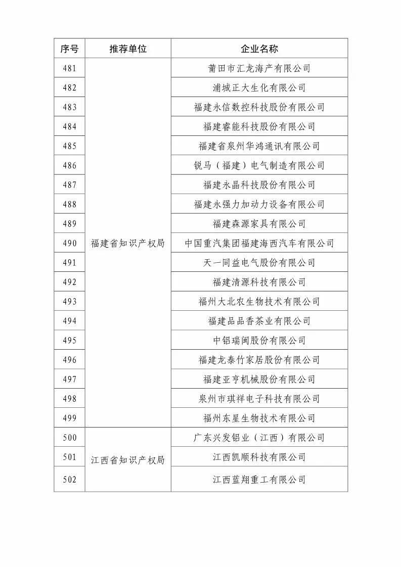 國知局：2018國家知識(shí)產(chǎn)權(quán)優(yōu)勢示范企業(yè)評(píng)審和復(fù)核結(jié)果公示（附234家名單）