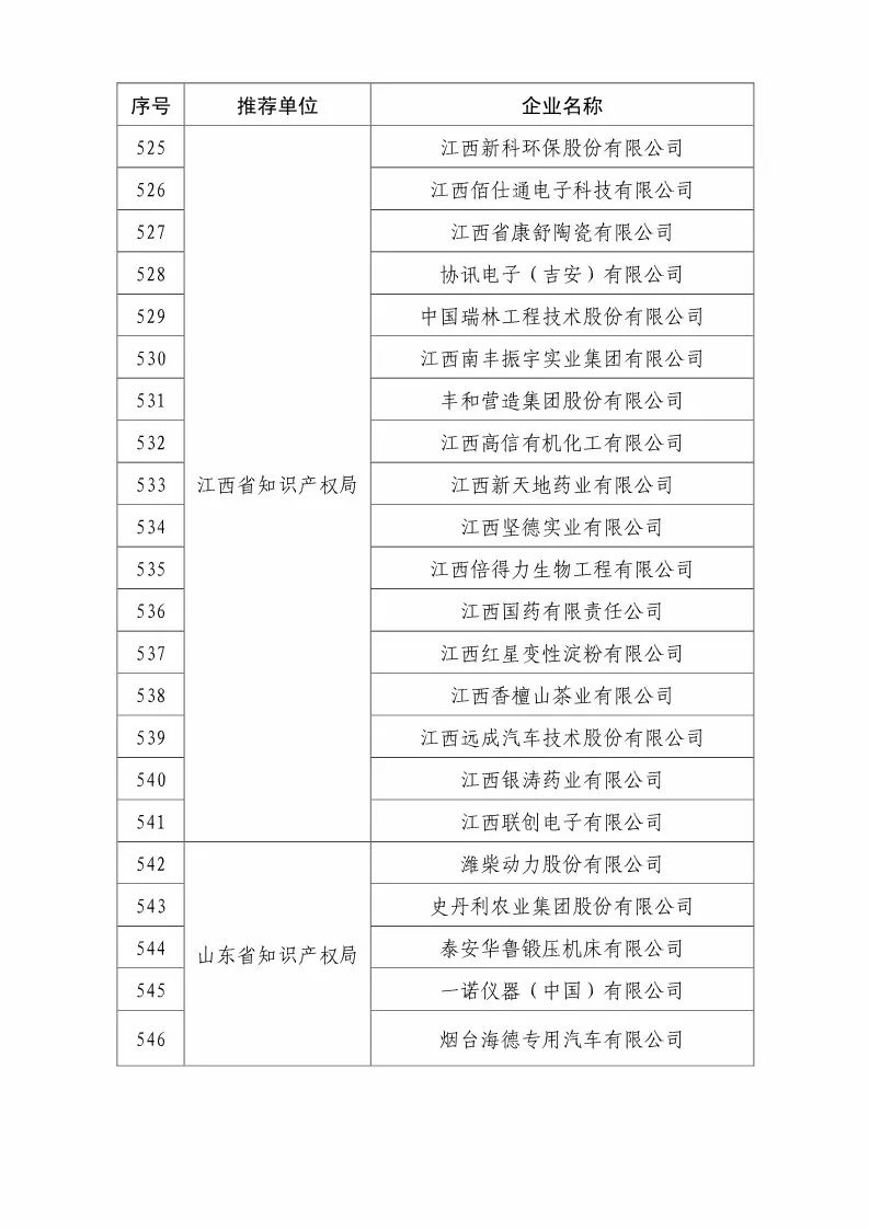 國知局：2018國家知識(shí)產(chǎn)權(quán)優(yōu)勢示范企業(yè)評(píng)審和復(fù)核結(jié)果公示（附234家名單）