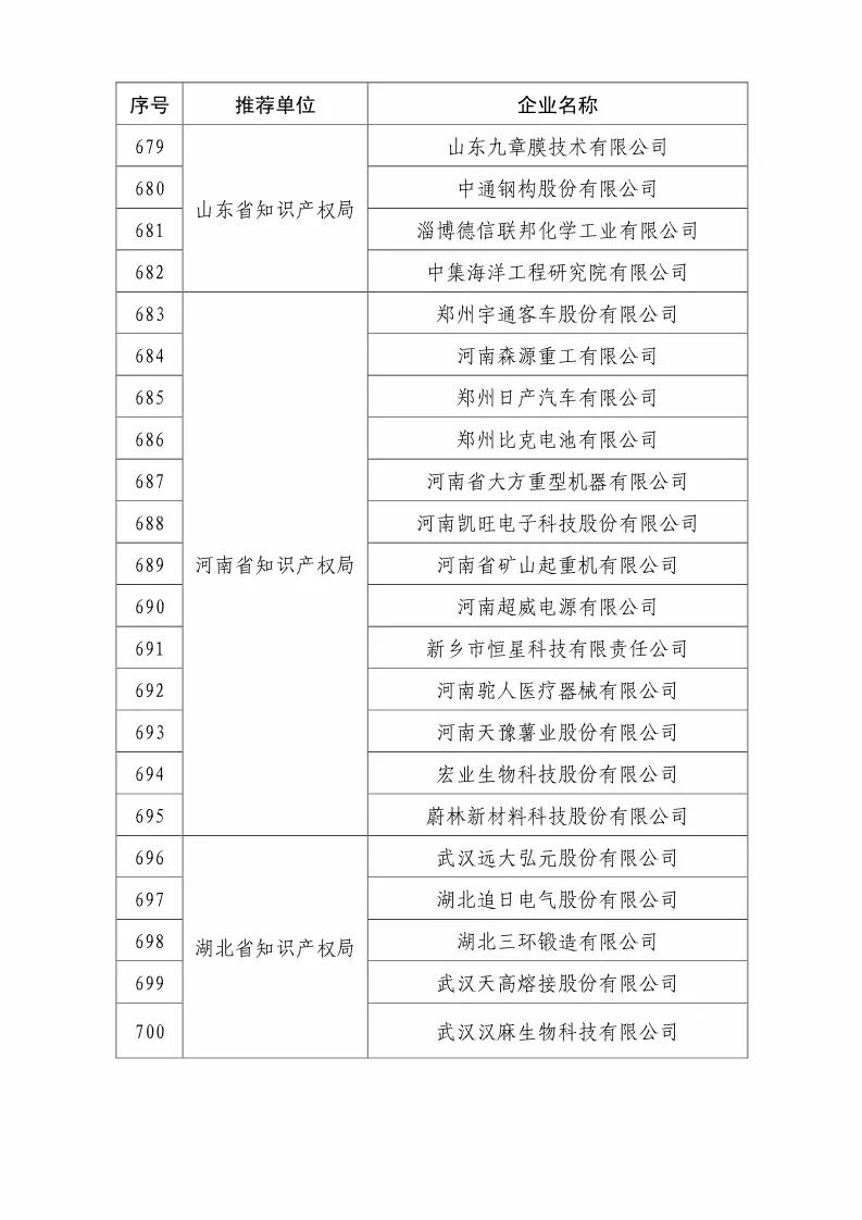 國知局：2018國家知識(shí)產(chǎn)權(quán)優(yōu)勢示范企業(yè)評(píng)審和復(fù)核結(jié)果公示（附234家名單）