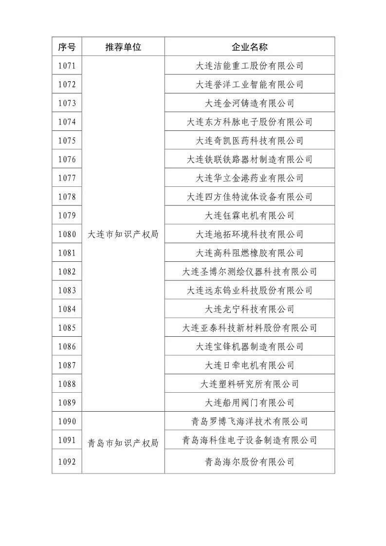 國知局：2018國家知識(shí)產(chǎn)權(quán)優(yōu)勢示范企業(yè)評(píng)審和復(fù)核結(jié)果公示（附234家名單）