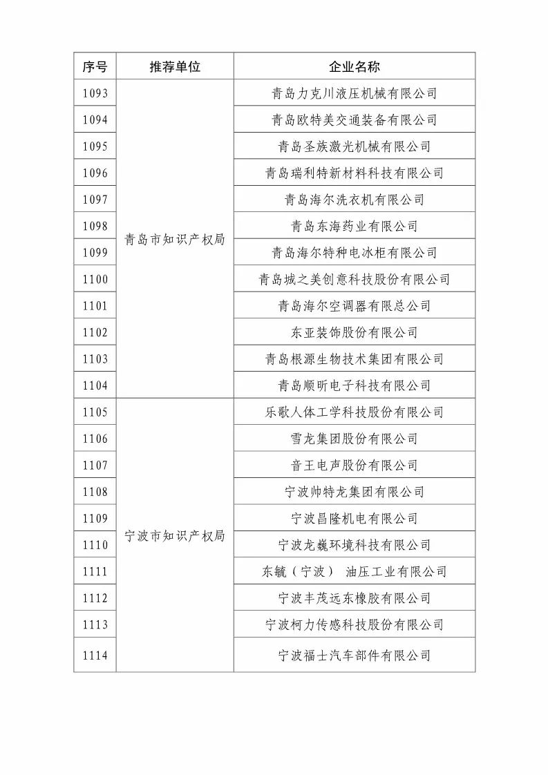 國知局：2018國家知識(shí)產(chǎn)權(quán)優(yōu)勢示范企業(yè)評(píng)審和復(fù)核結(jié)果公示（附234家名單）