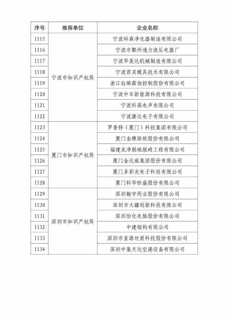 國知局：2018國家知識(shí)產(chǎn)權(quán)優(yōu)勢示范企業(yè)評(píng)審和復(fù)核結(jié)果公示（附234家名單）