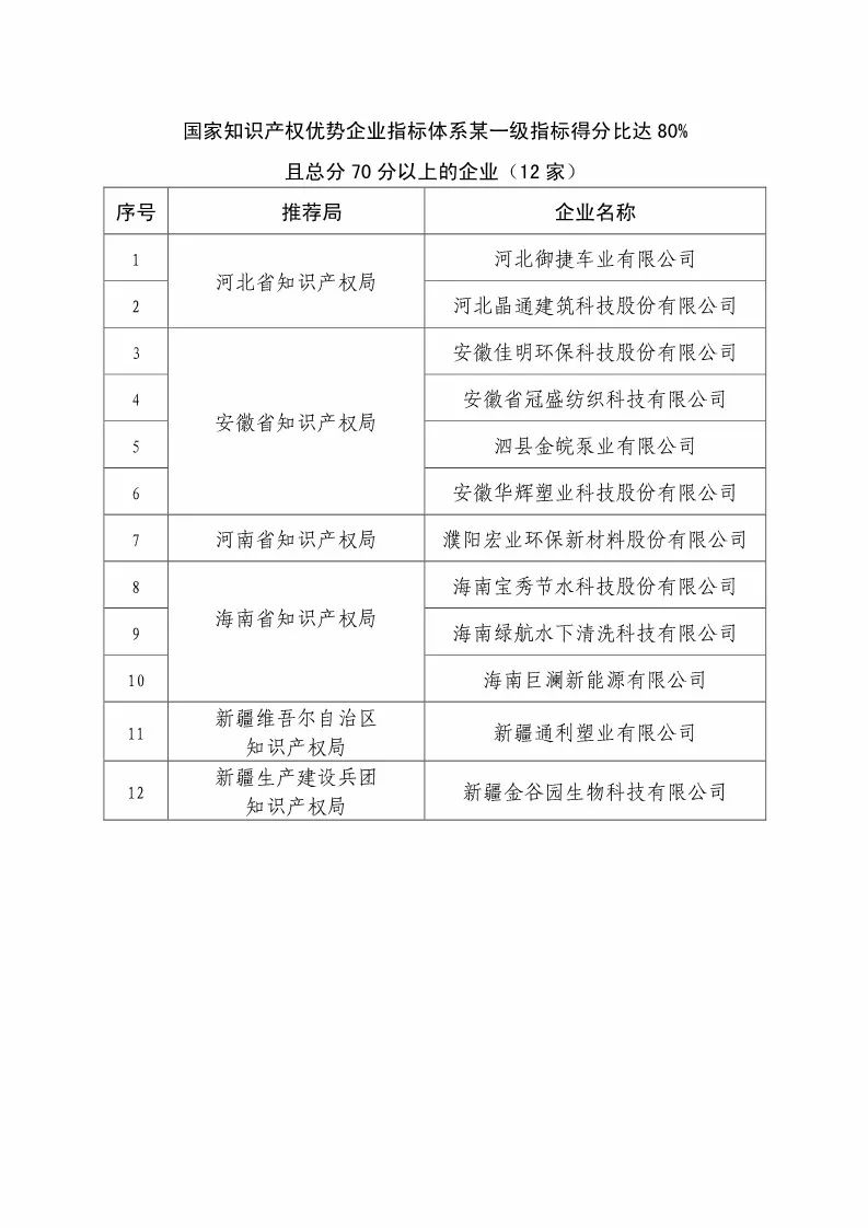 國知局：2018國家知識(shí)產(chǎn)權(quán)優(yōu)勢示范企業(yè)評(píng)審和復(fù)核結(jié)果公示（附234家名單）