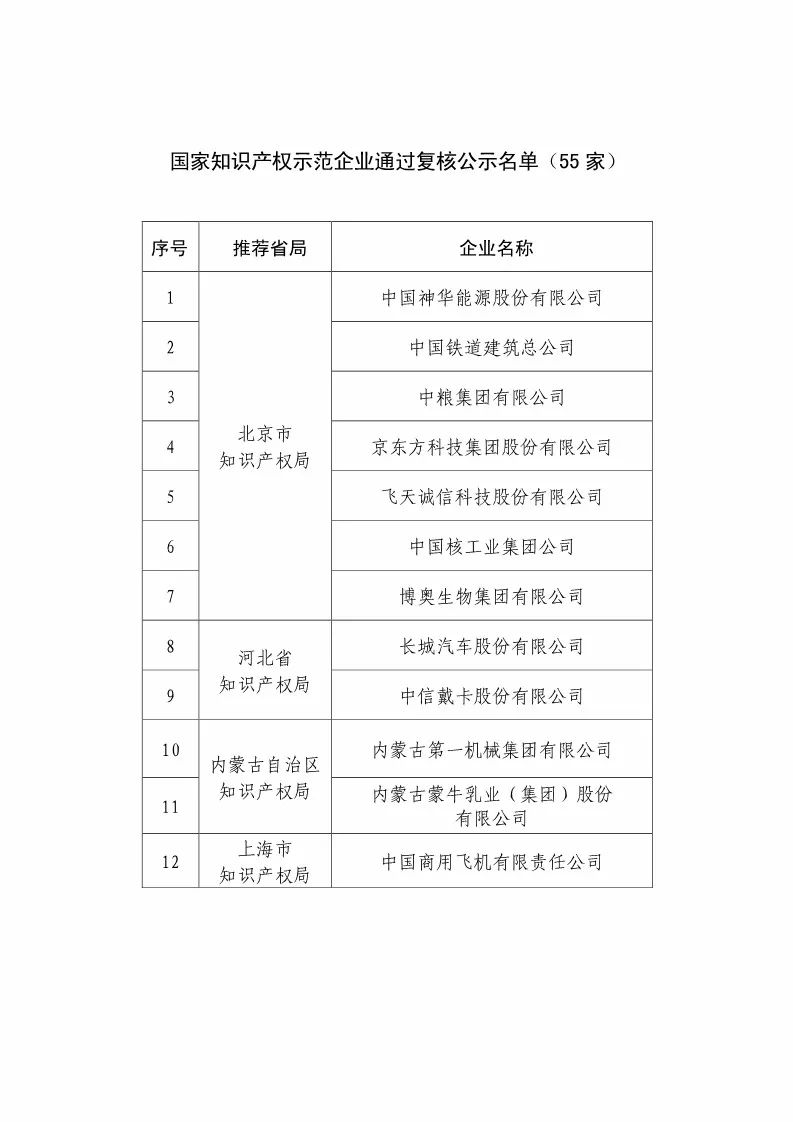 國知局：2018國家知識(shí)產(chǎn)權(quán)優(yōu)勢示范企業(yè)評(píng)審和復(fù)核結(jié)果公示（附234家名單）