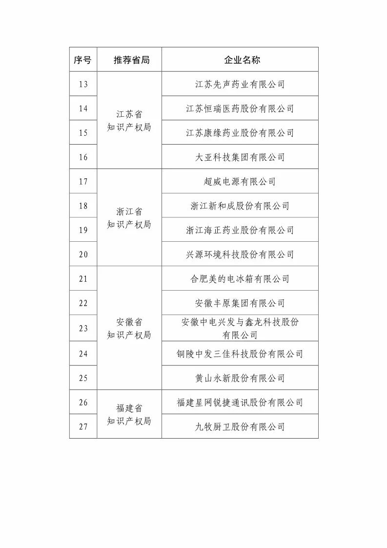 國知局：2018國家知識(shí)產(chǎn)權(quán)優(yōu)勢示范企業(yè)評(píng)審和復(fù)核結(jié)果公示（附234家名單）