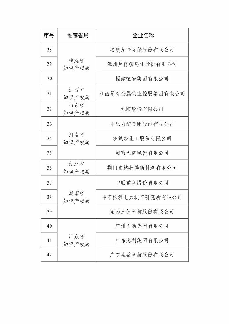 國知局：2018國家知識(shí)產(chǎn)權(quán)優(yōu)勢示范企業(yè)評(píng)審和復(fù)核結(jié)果公示（附234家名單）