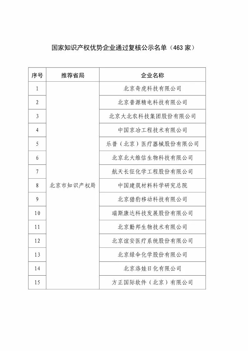 國知局：2018國家知識(shí)產(chǎn)權(quán)優(yōu)勢示范企業(yè)評(píng)審和復(fù)核結(jié)果公示（附234家名單）