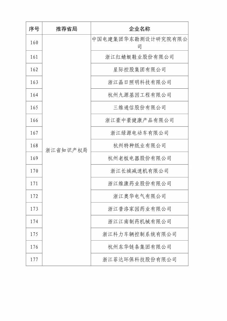 國知局：2018國家知識(shí)產(chǎn)權(quán)優(yōu)勢示范企業(yè)評(píng)審和復(fù)核結(jié)果公示（附234家名單）