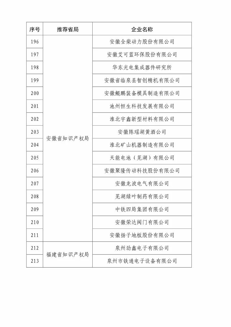 國知局：2018國家知識(shí)產(chǎn)權(quán)優(yōu)勢示范企業(yè)評(píng)審和復(fù)核結(jié)果公示（附234家名單）