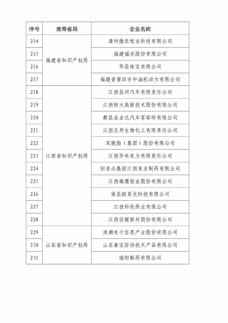 國知局：2018國家知識(shí)產(chǎn)權(quán)優(yōu)勢示范企業(yè)評(píng)審和復(fù)核結(jié)果公示（附234家名單）