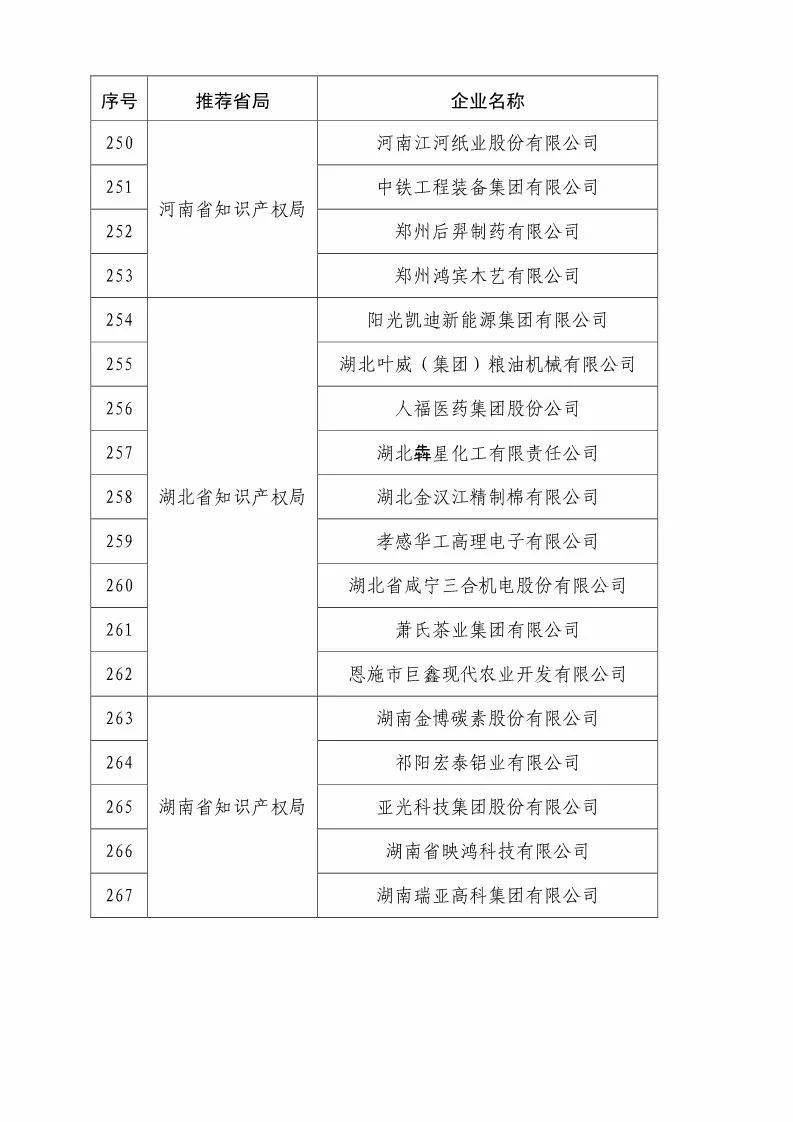 國知局：2018國家知識(shí)產(chǎn)權(quán)優(yōu)勢示范企業(yè)評(píng)審和復(fù)核結(jié)果公示（附234家名單）