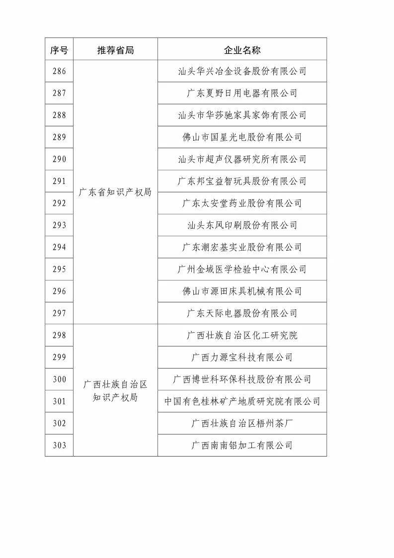 國知局：2018國家知識(shí)產(chǎn)權(quán)優(yōu)勢示范企業(yè)評(píng)審和復(fù)核結(jié)果公示（附234家名單）