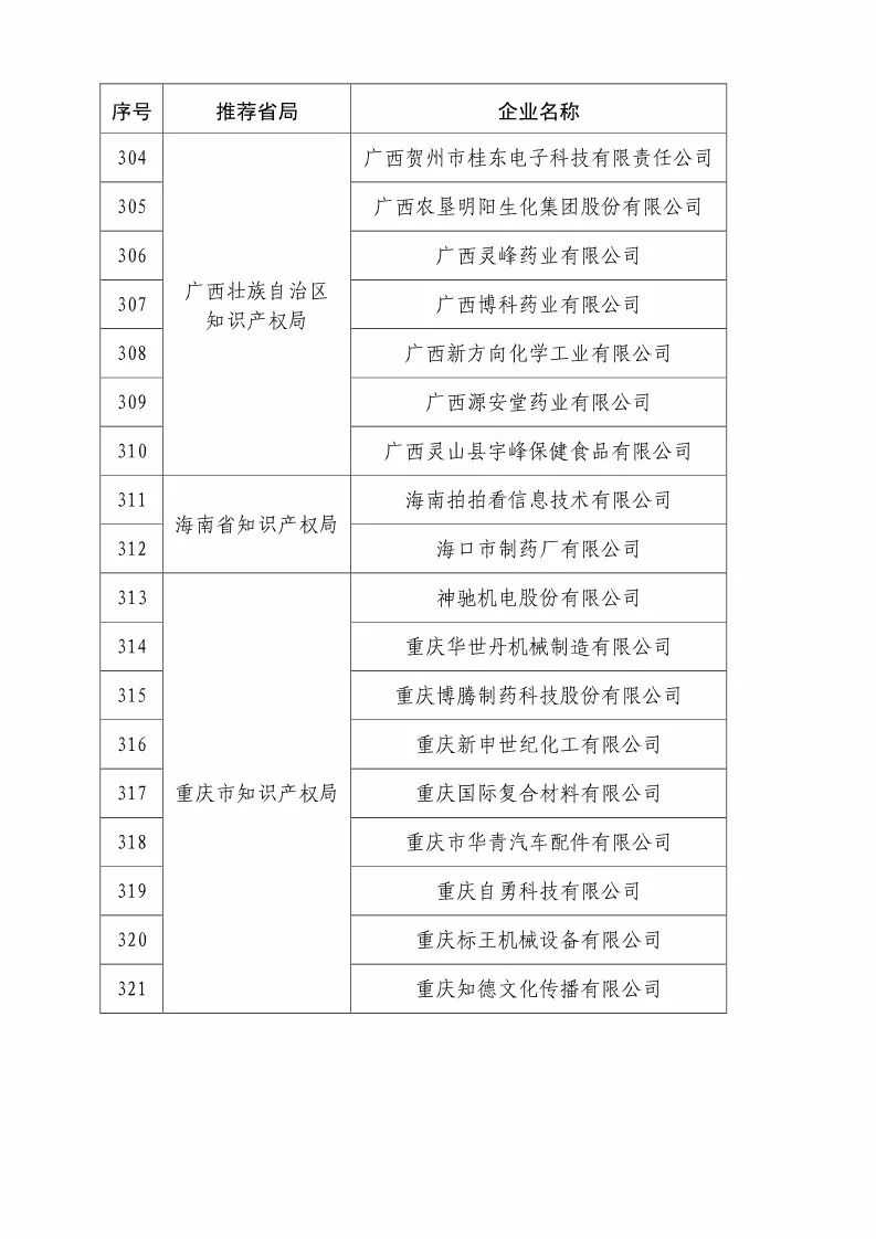 國知局：2018國家知識(shí)產(chǎn)權(quán)優(yōu)勢示范企業(yè)評(píng)審和復(fù)核結(jié)果公示（附234家名單）