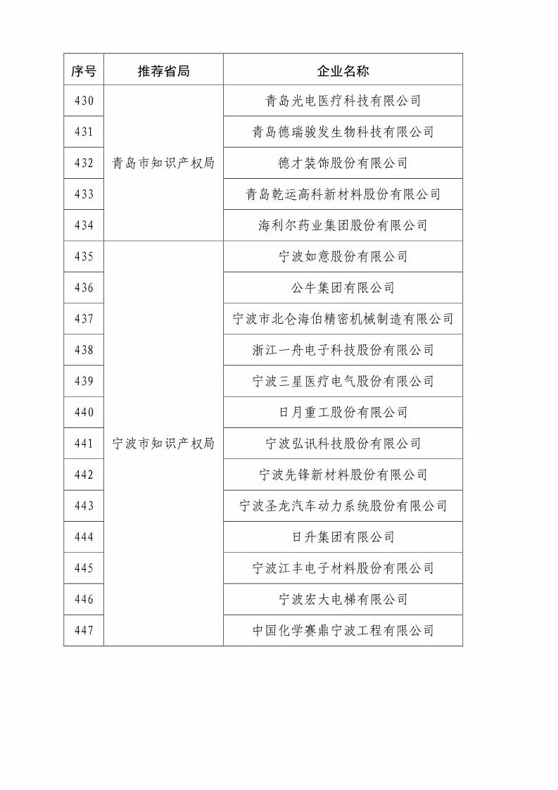 國知局：2018國家知識(shí)產(chǎn)權(quán)優(yōu)勢示范企業(yè)評(píng)審和復(fù)核結(jié)果公示（附234家名單）